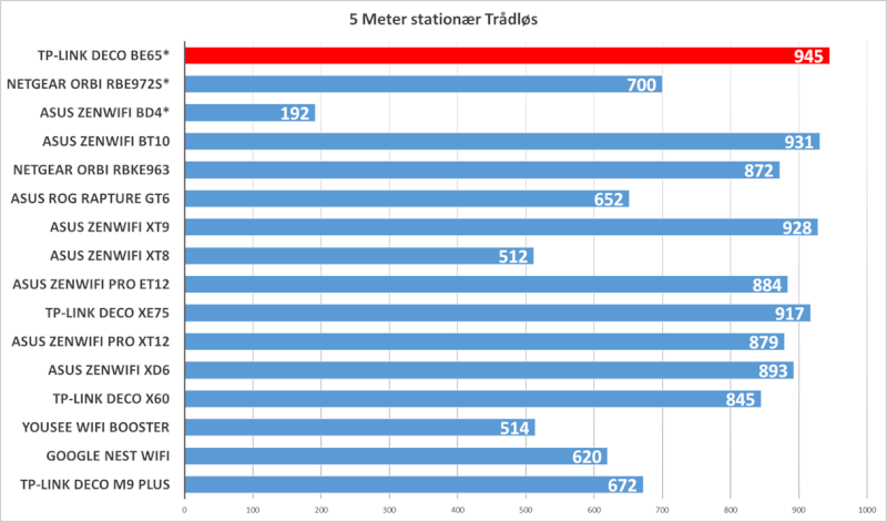 tp-link-deco-be65-traadloes-hastighed.png